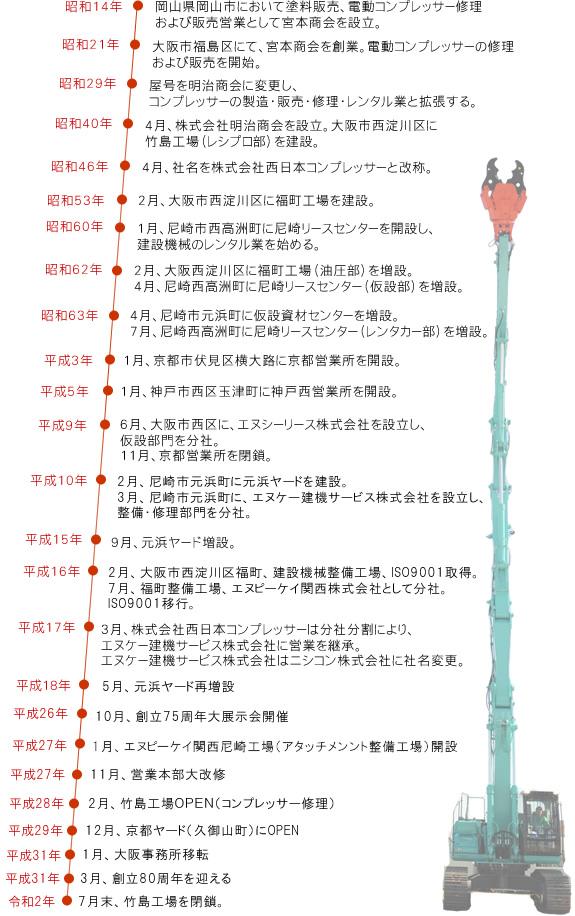 ニシコン株式会社　沿革